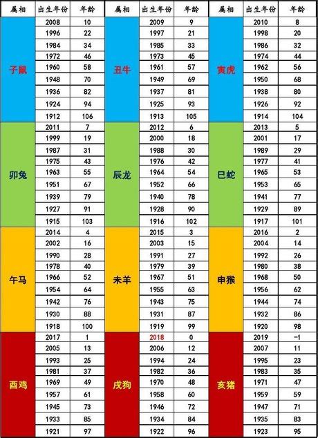 84屬什麼|12生肖對照表最完整版本！告訴你生肖紀年：出生年份。